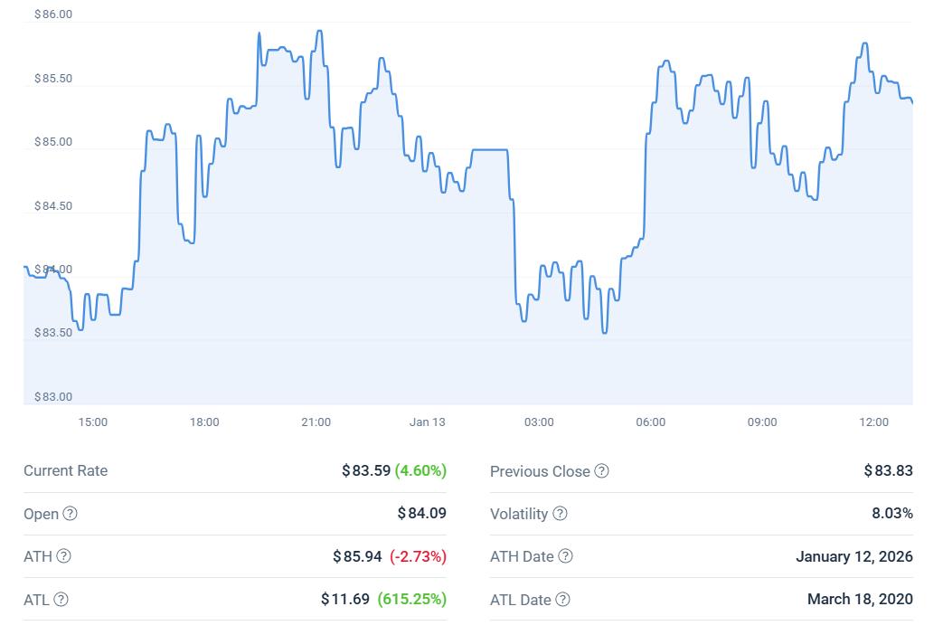 Hiệu suất giá của bạc (XAG)