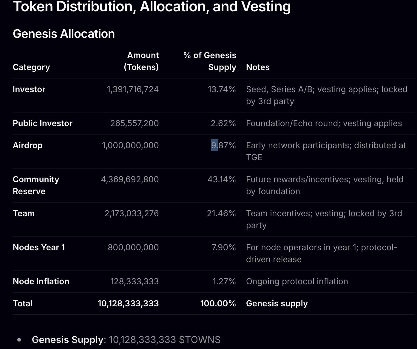 Towns公布TOWNS代币经济模型：空投9.87%、社区储备43.14%