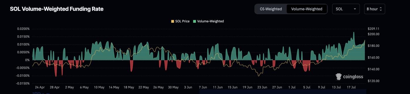 SOL price and funding rates: