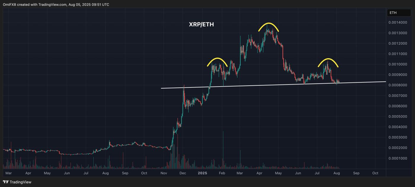 XRP/ETH. (TradingView) XRP/ETH. (TradingView)