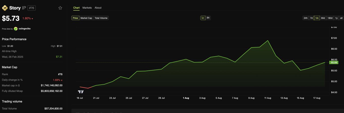 Story (IP) price. Source: BeInCrypto