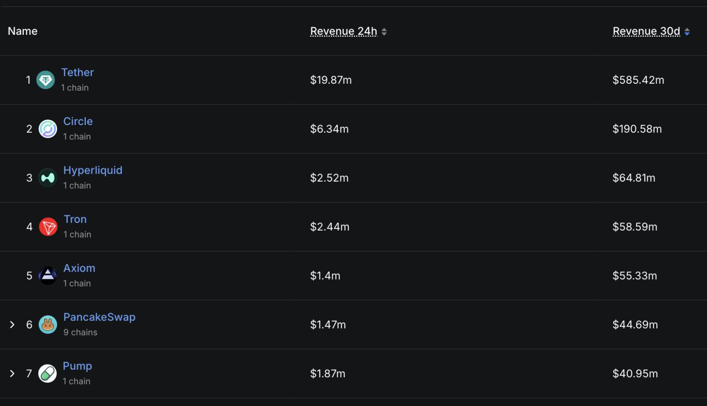 Protocols and Chains by Revenue (30 days).