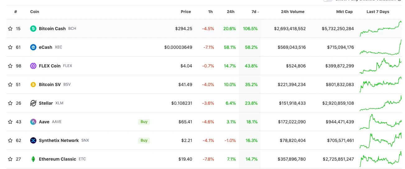 BCH两周翻3倍,PoW叙事复兴是一场梦吗?