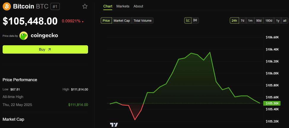 Bitcoin (BTC) Price Performance