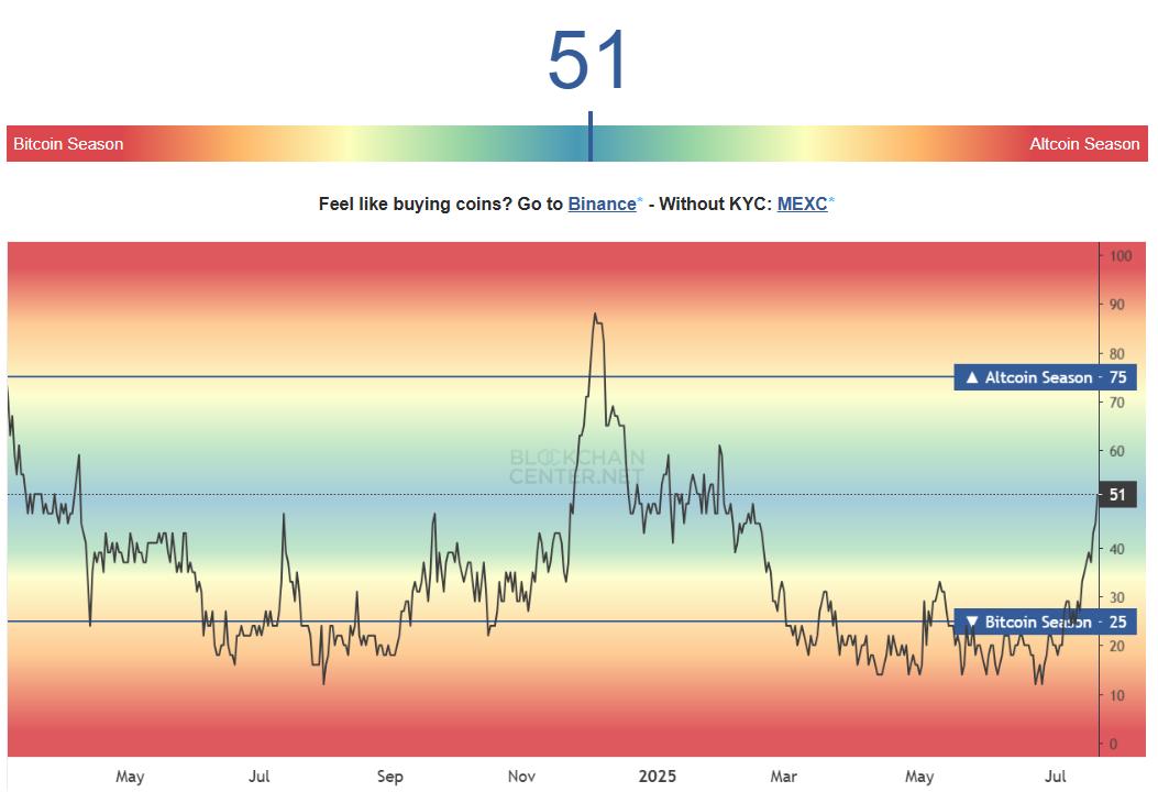 Altcoin Season Index