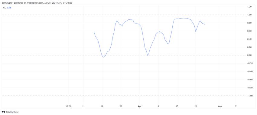 WIF Correlation with Bitcoin.