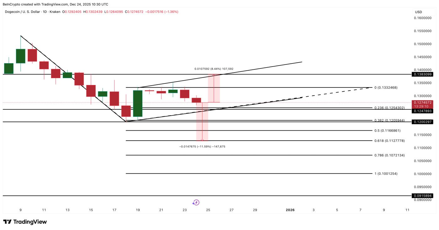Dogecoin Price Analysis