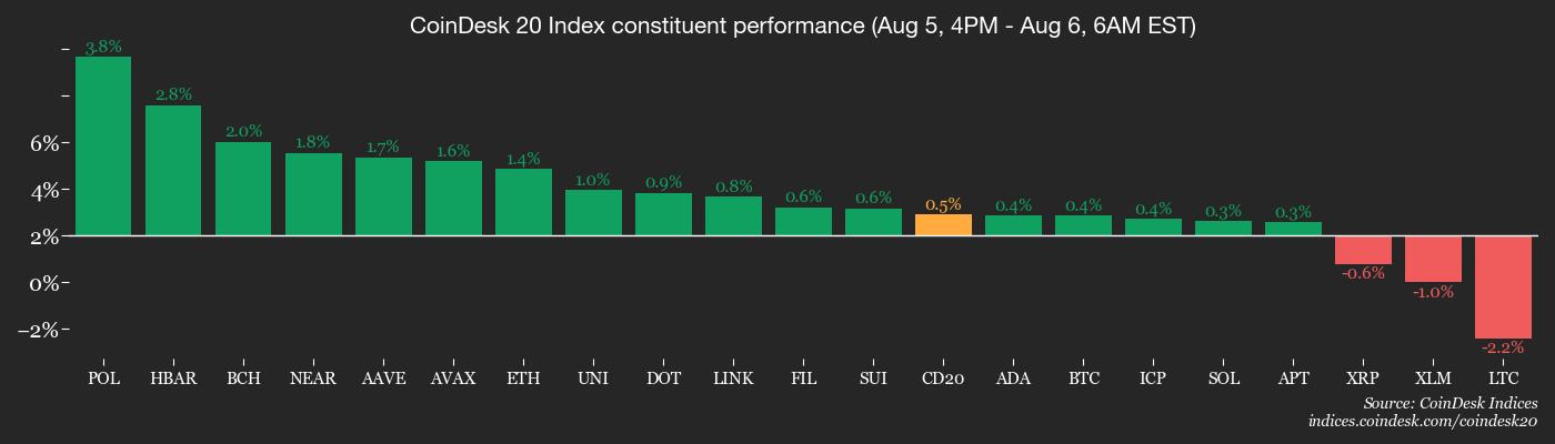CoinDesk 20 members’ performance
