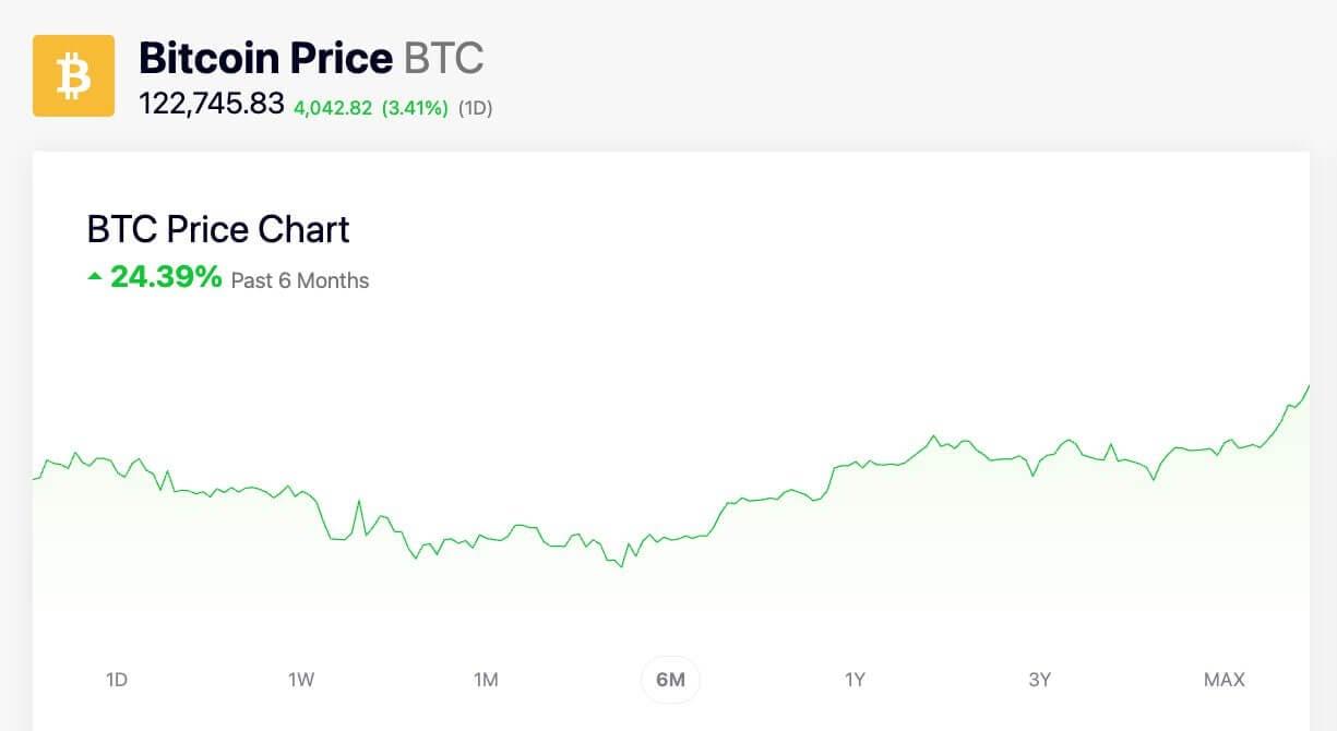 Why Did Bitcoin Just Reach a New Peak Exceeding 123,000 USD?