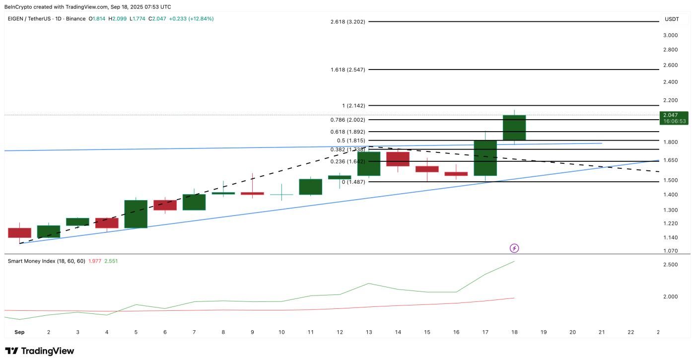 EIGEN Price Action
