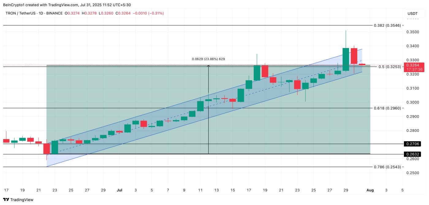 TRX Price Analysis.