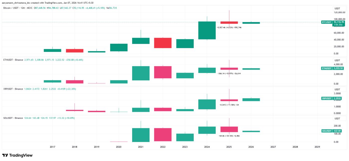 비트코인 및 알트코인 가격 분석.