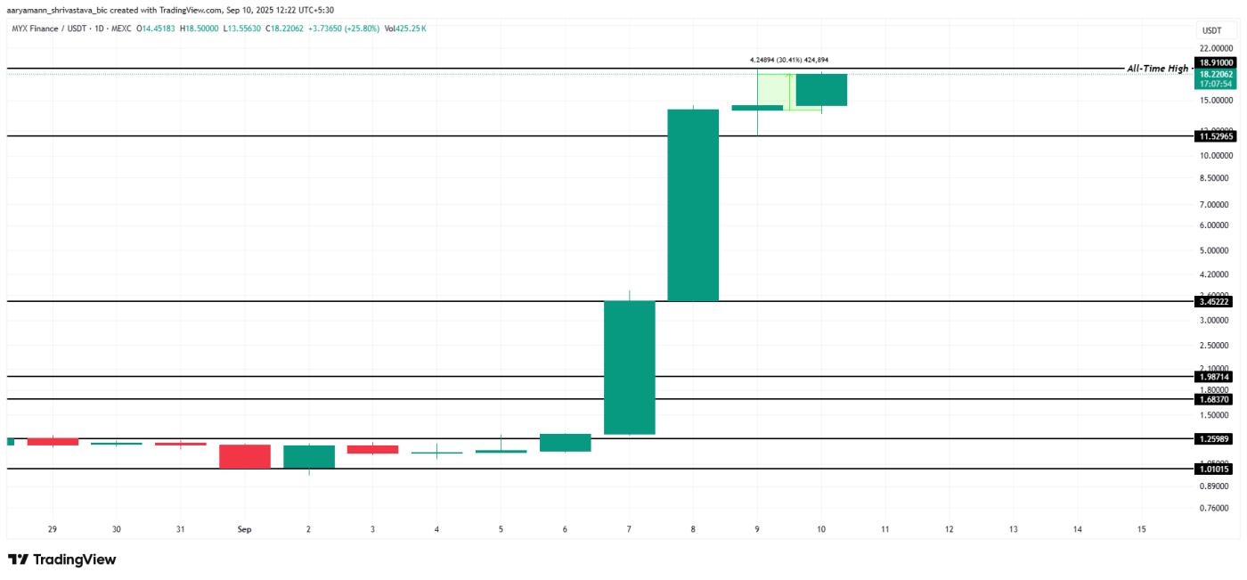 MYX Price Analysis.
