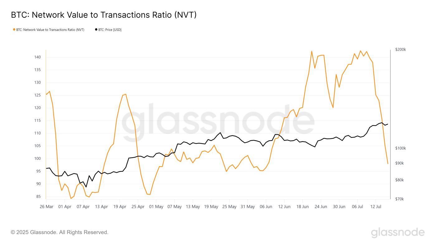 Bitcoin NVT Ratio