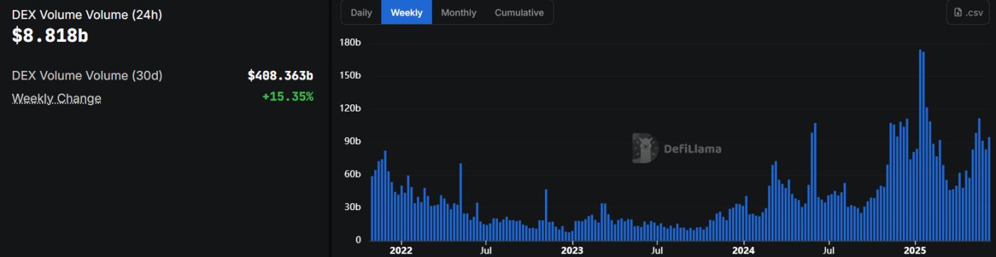 탈중앙화 거래소(DEXs) 거래량.