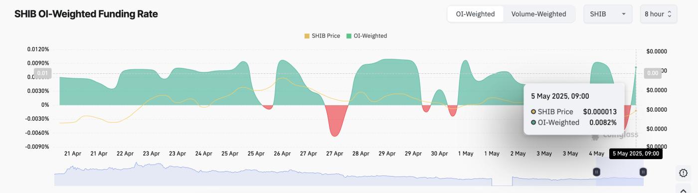 SHIB Funding Rate