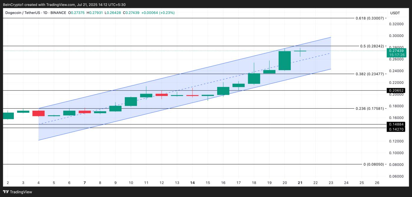 DOGE Price Analysis