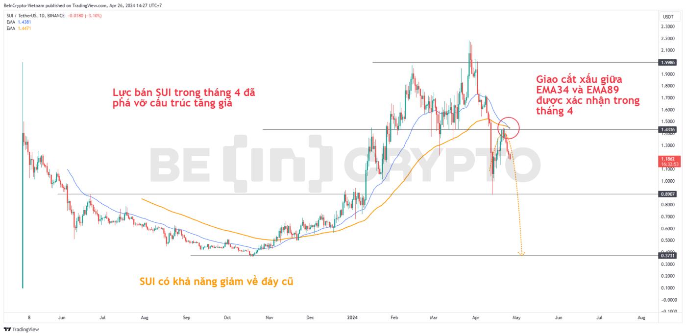 Phân tích kỹ thuật SUI khung ngày với Sonic R.