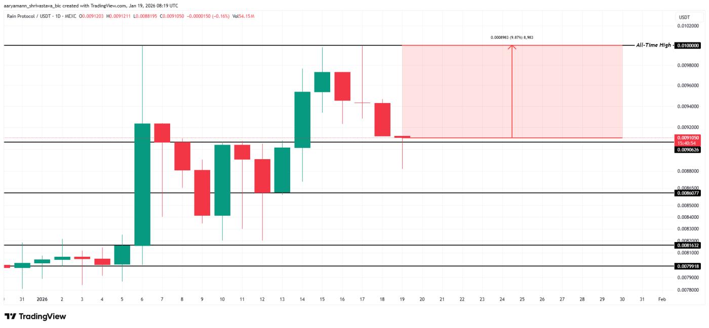 Rain Price Analysis.