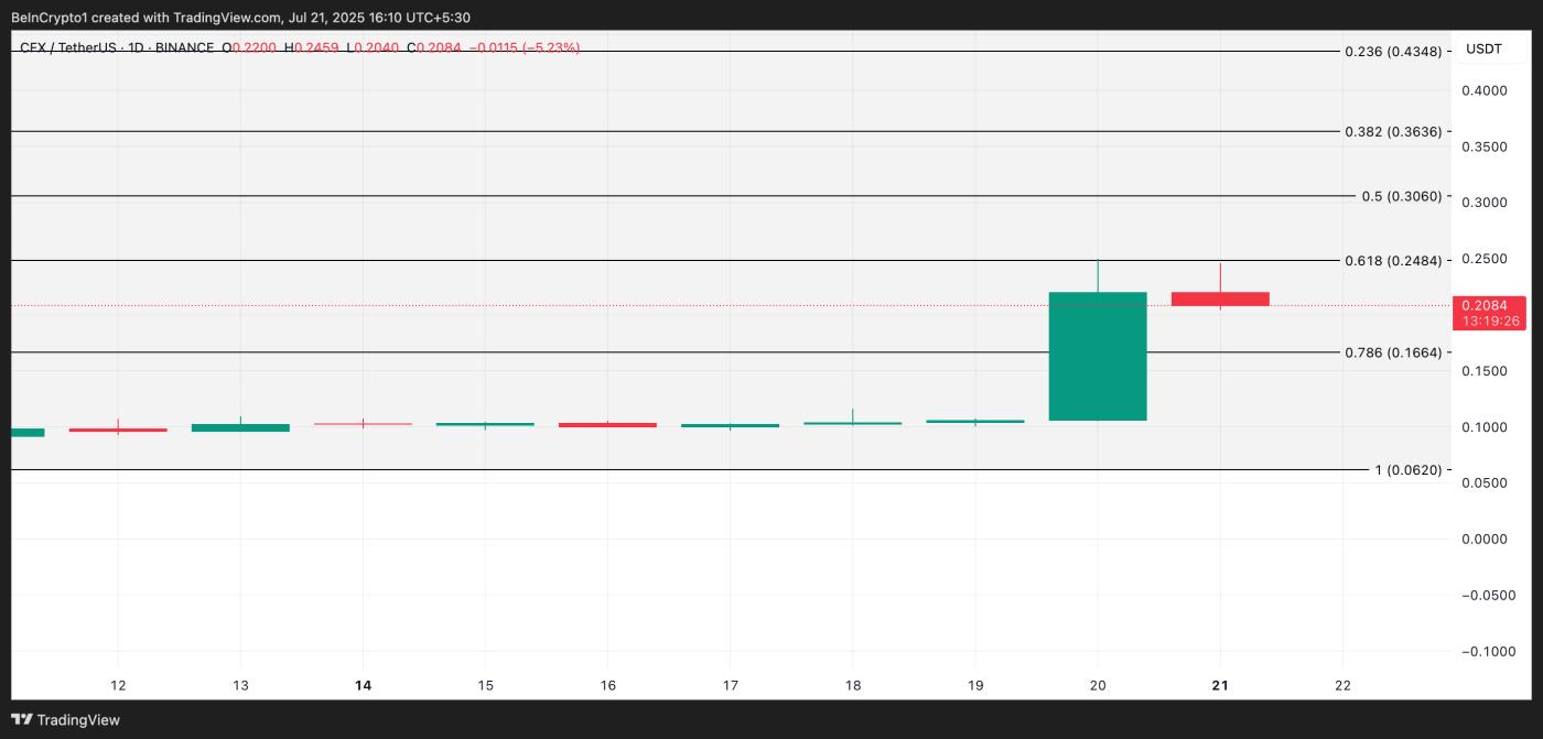 CFX Price Analysis