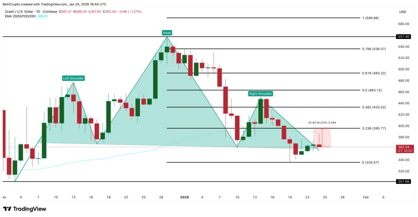 Zcash Price Analysis