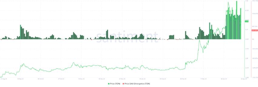 Toncoin 價格 DAA 分歧。