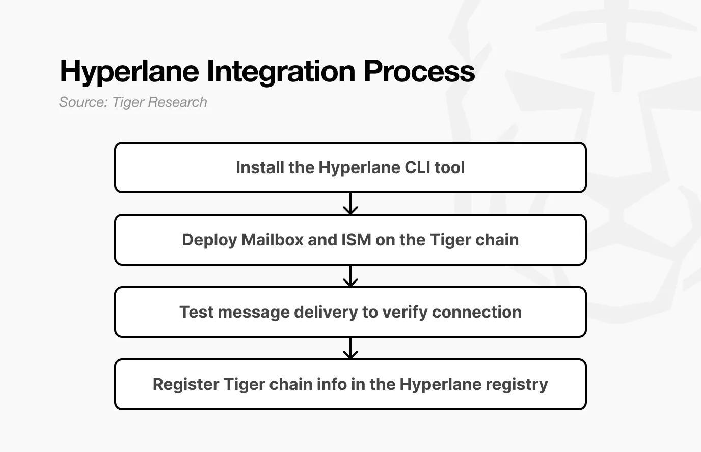 深度解析Hyperlane：连接150多条区块链的无许可跨链协议