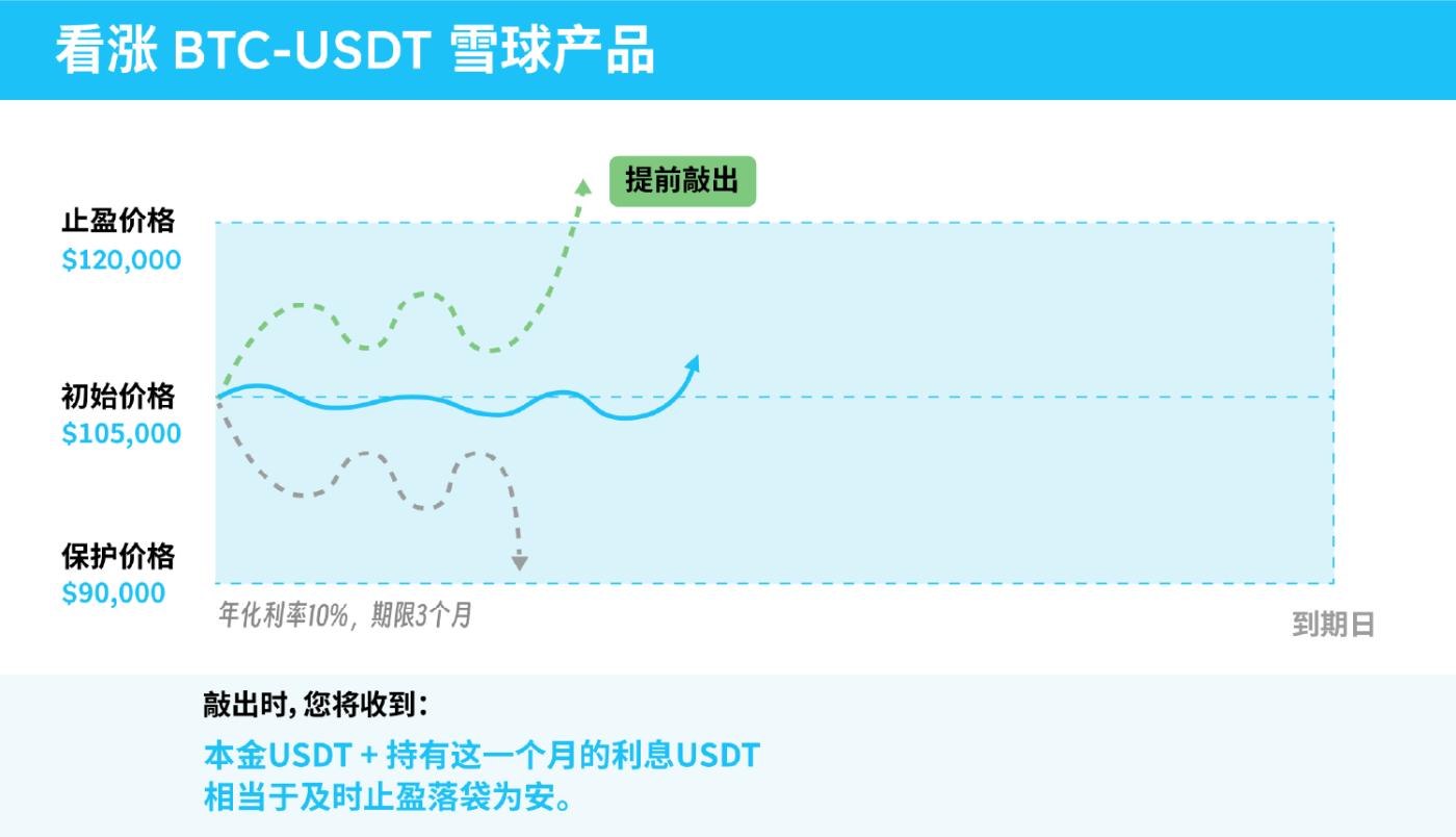 雪球和Accumulator哪个好？持币入场的你，选对BTC产品了吗？
