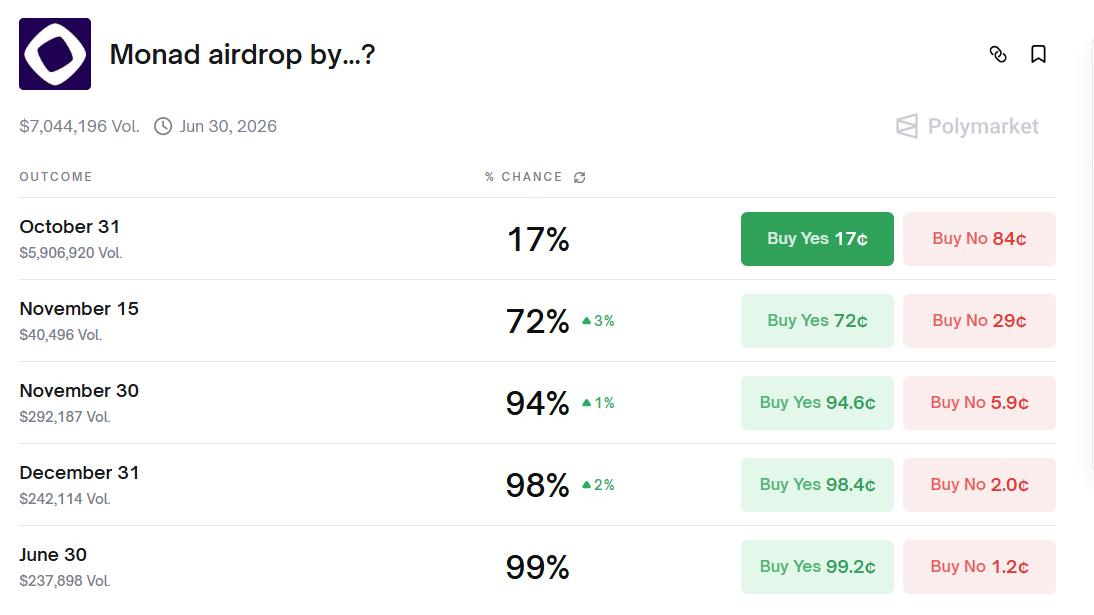 Monad Airdrops Odds