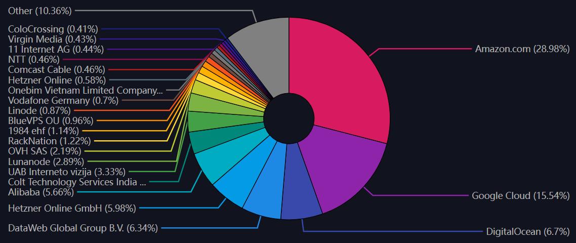 Top 100 ISPs Hosting LN Nodes. Source: Mempool