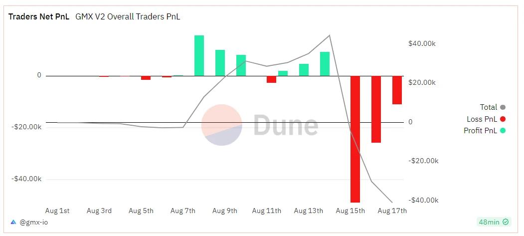 LD Capital: Changes and Impacts of GMX V2