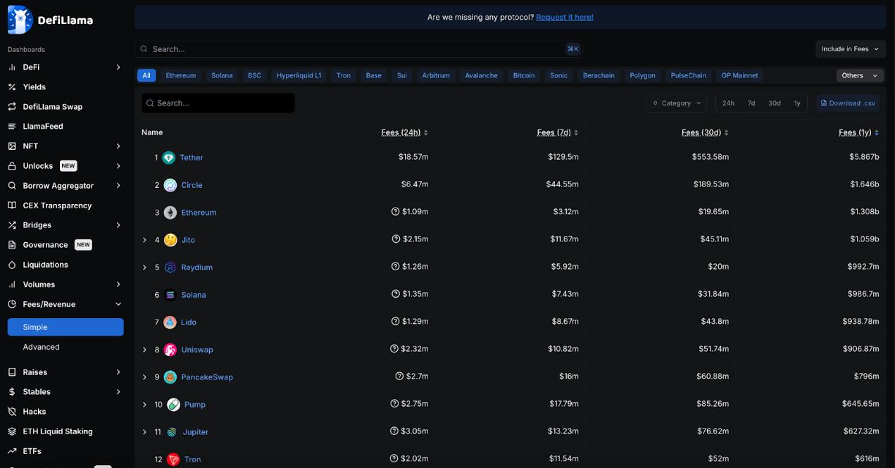 A panoramic interpretation of the current status of DeFi development: Aave and Lido become the highest TVL protocols, and Solana ranks second among the public chains