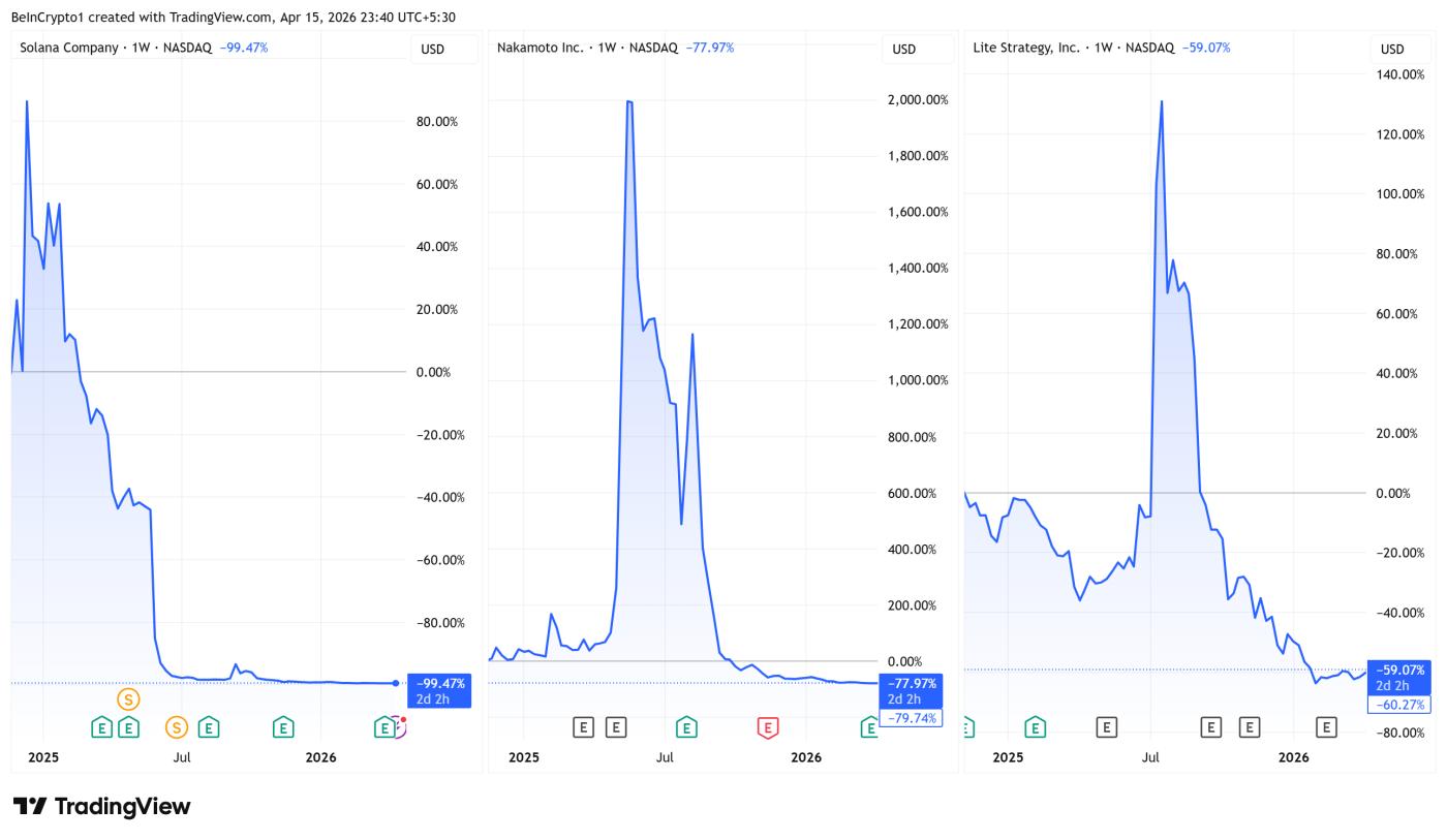 솔라나 컴퍼니(HSDT), 나카모토(NAKA), 라이트 스트래티지(LITS)의 주가 성과
