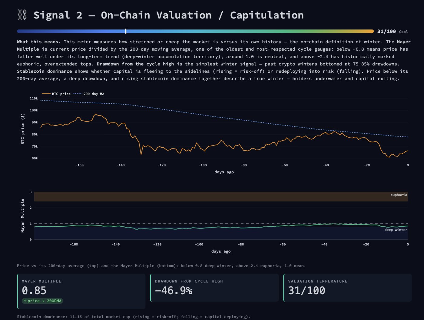 On-Chain Valuation and Capitulation