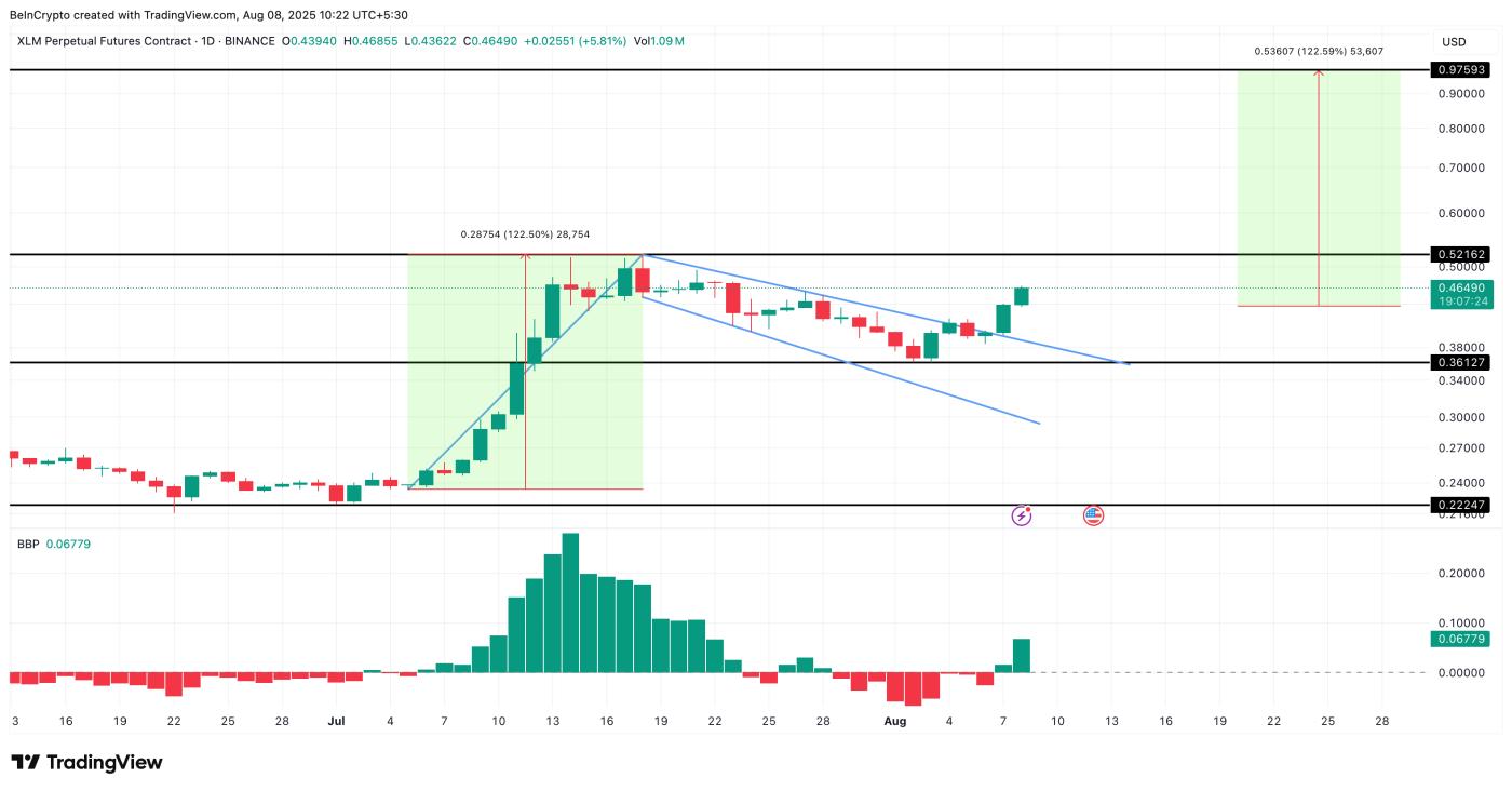 Stellar price analysis