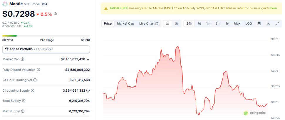 Mantle Network (MNT) price performance
