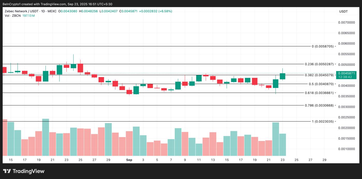 ZBCN Price Analysis