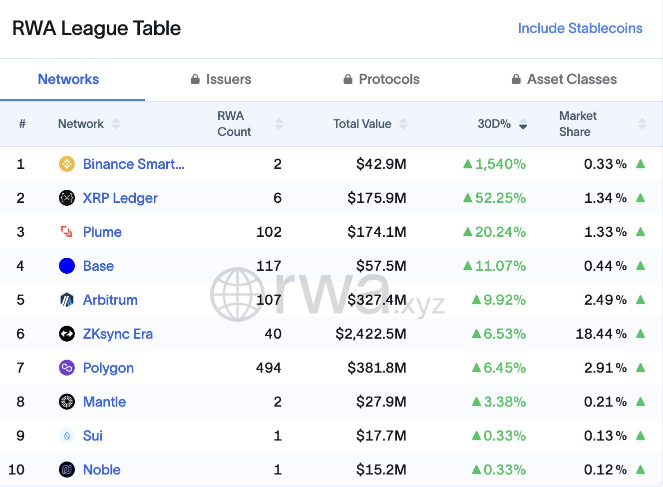 Top RWA networks by growth