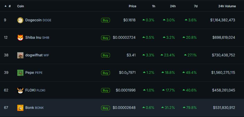 Màn trình diễn Meme Coin hàng đầu.