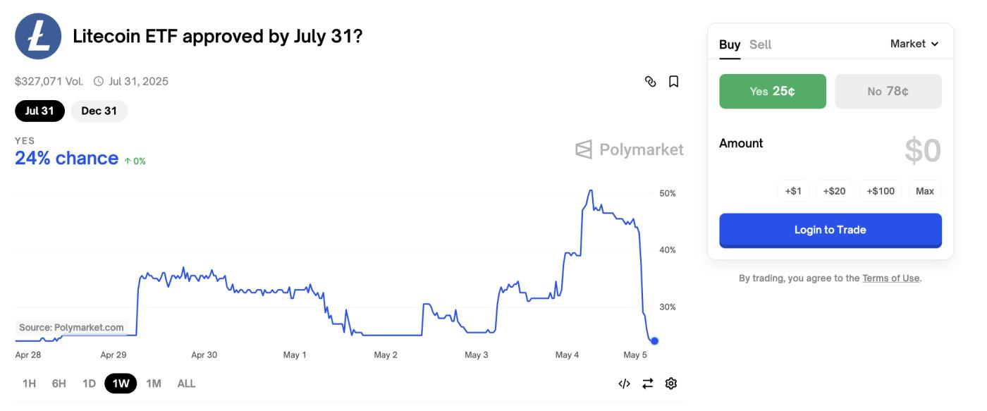 Litecoin ETF approval rate in Q2 2025