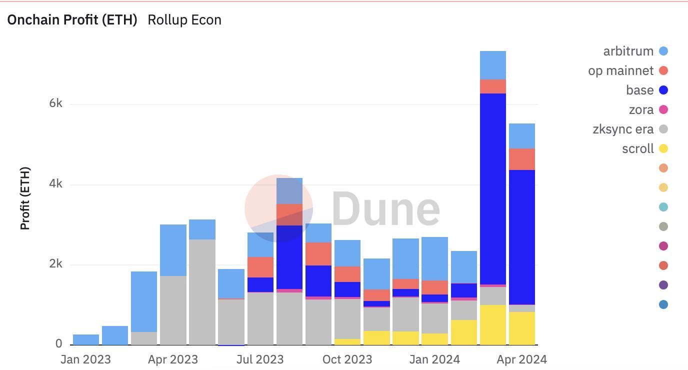 Data interpretation of zkSync’s current situation: Airdrop effect fails as profits shrink, and official inaction leads to a weak ecosystem