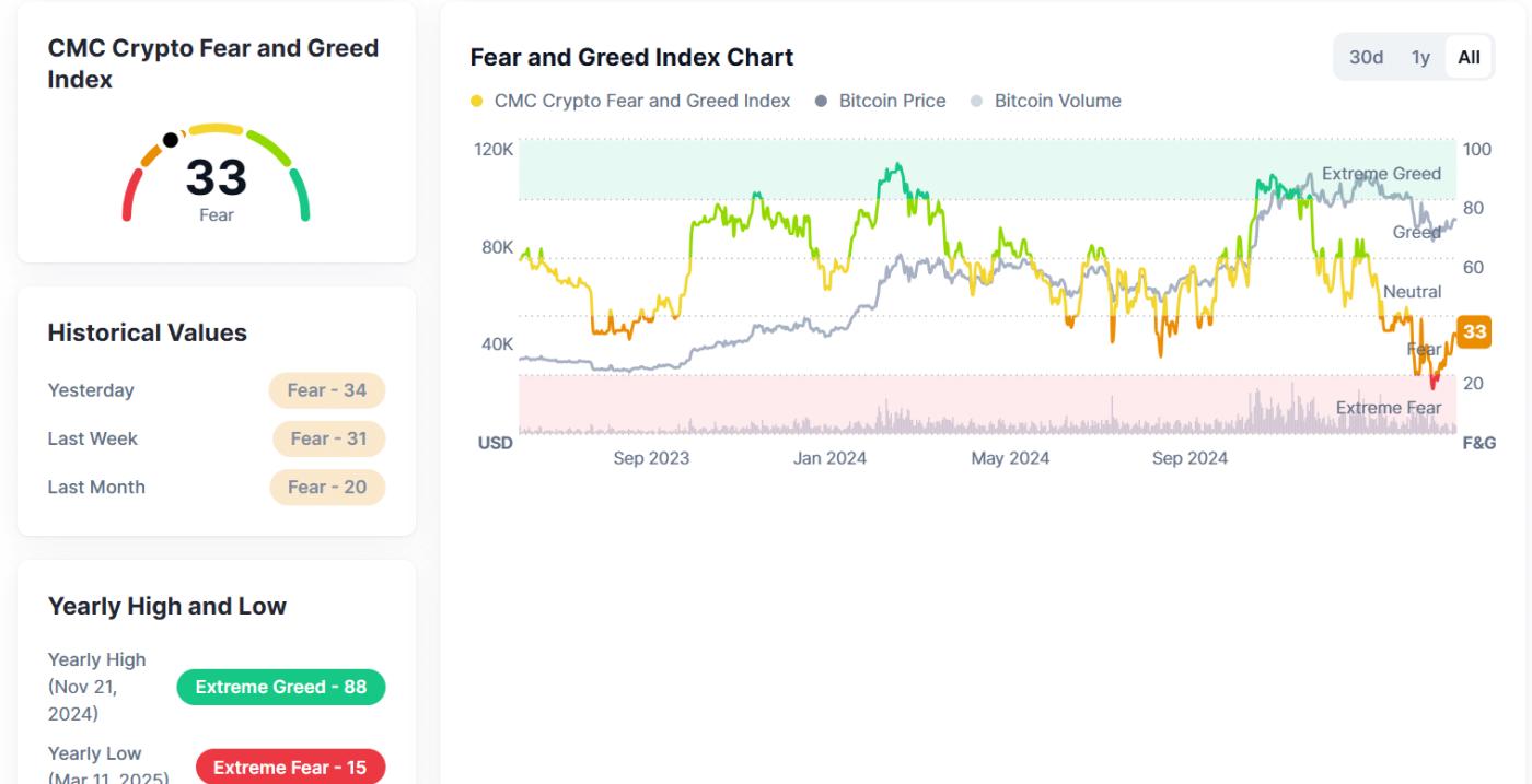 Crypto market fear and Greed