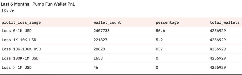 Pump.fun losses statistics for traders over the past 6 months
