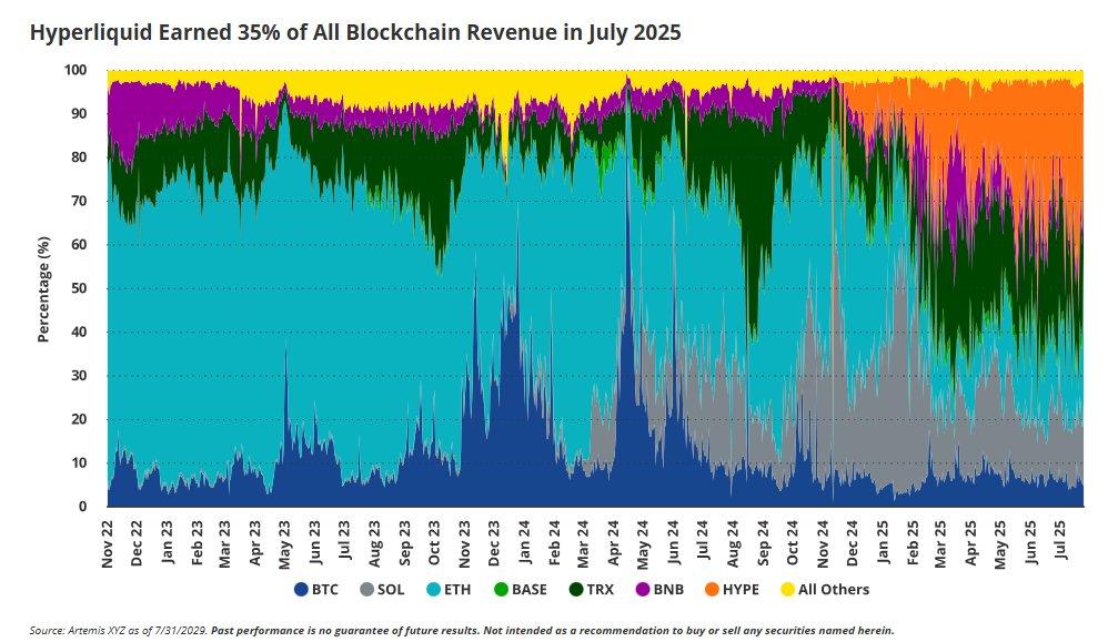 Revenue from Hyperliquid. Source: Matthew