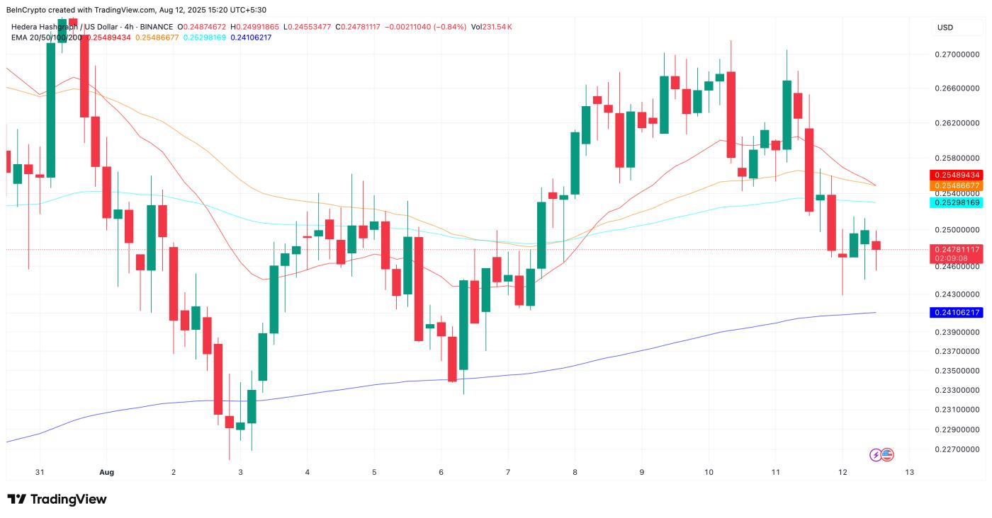 HBAR price and a looming death cross