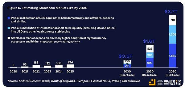 시티은행 리서치 보고서: 스테이블코인, ChatGPT 시대를 열다