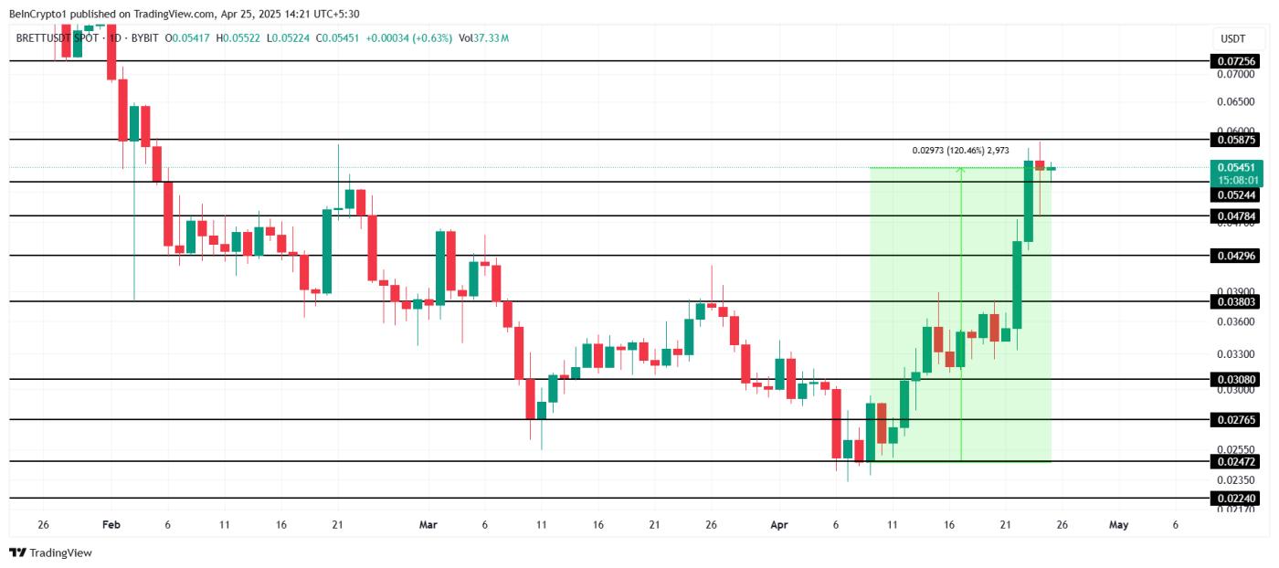 BRETT Price Analysis.