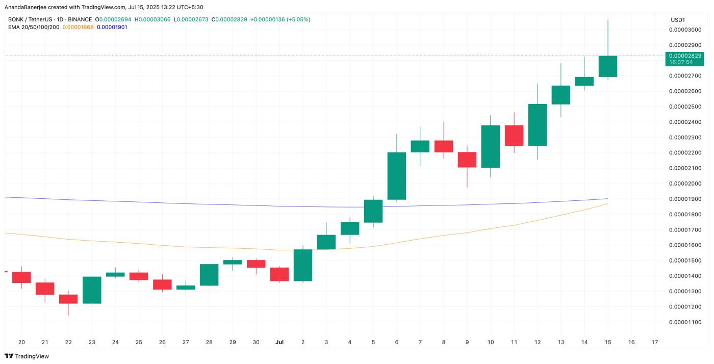 BONK Price and Upcoming Golden Crossover
