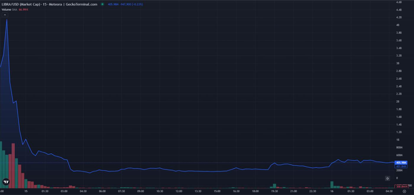 libra meme coin market cap