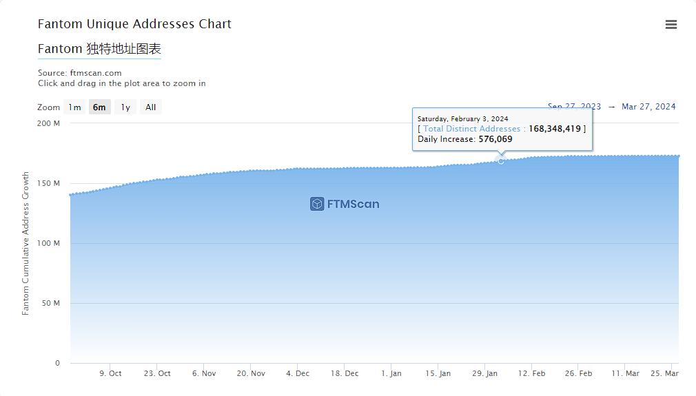 公链的新叙事之Fantom：Sonic出场重启性能竞赛